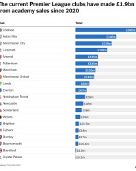 切尔西青训转会收入近五年3.65亿领跑英超，维拉2.46亿曼城2.18亿紧随其后